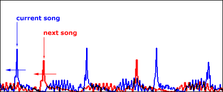 songs are not mixed