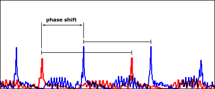 phase shift