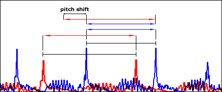 BPM pitch shift